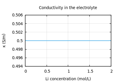 Conductivity in the Electrolyte