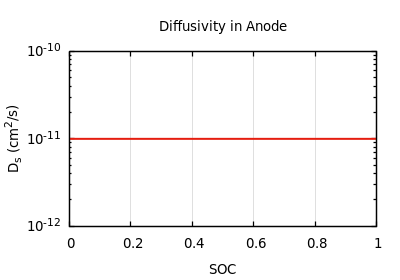 Diffusivity in Anode