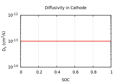Diffusivity in Cathode
