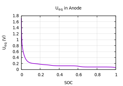 Equilibrium potential in Anode