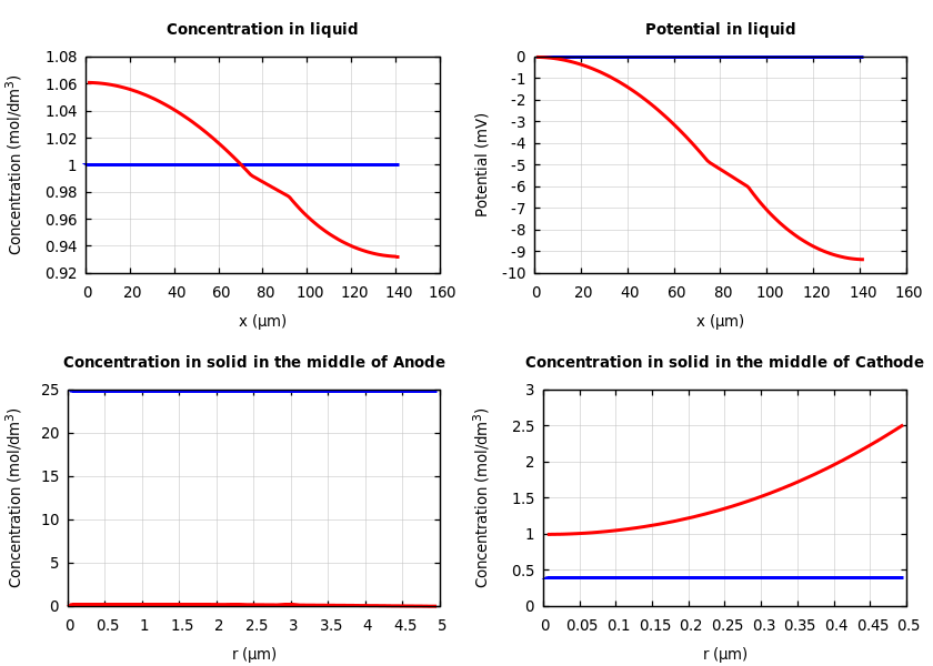 Concentrations and potentials