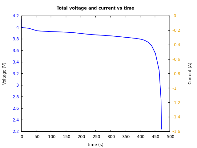 Voltage and currents