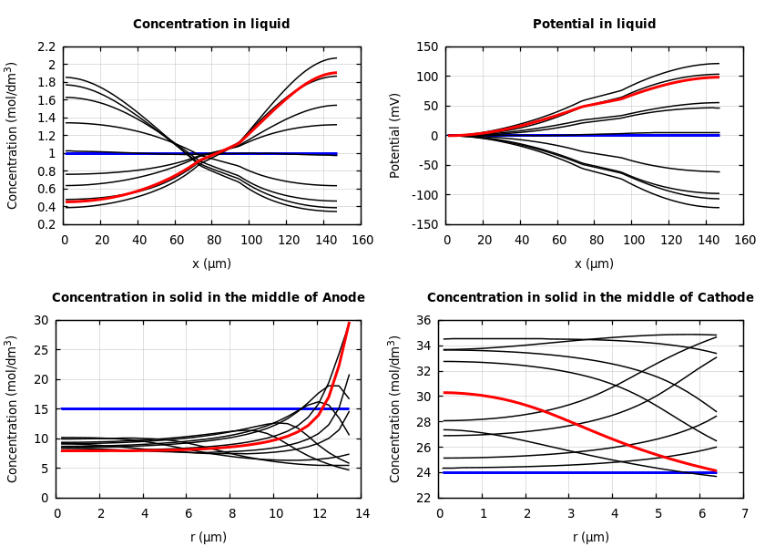 Concentrations and potentials