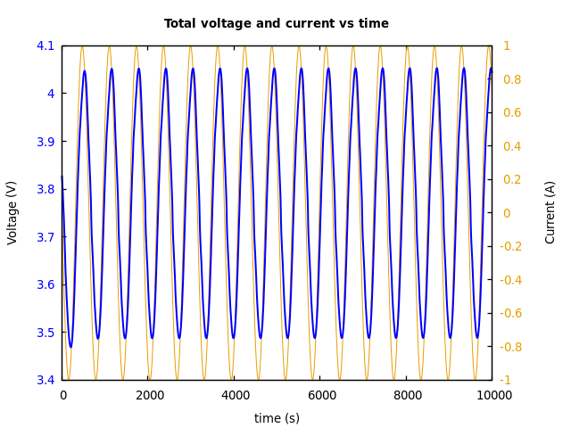 Voltage and currents