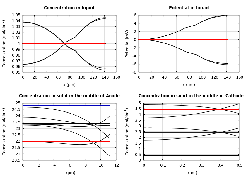 Concentrations and potentials
