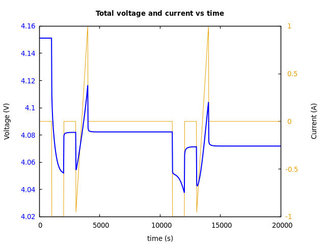 Voltage and currents