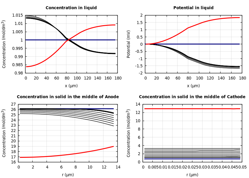 Concentrations and potentials