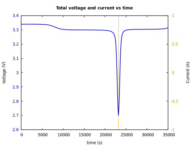 Voltage and currents