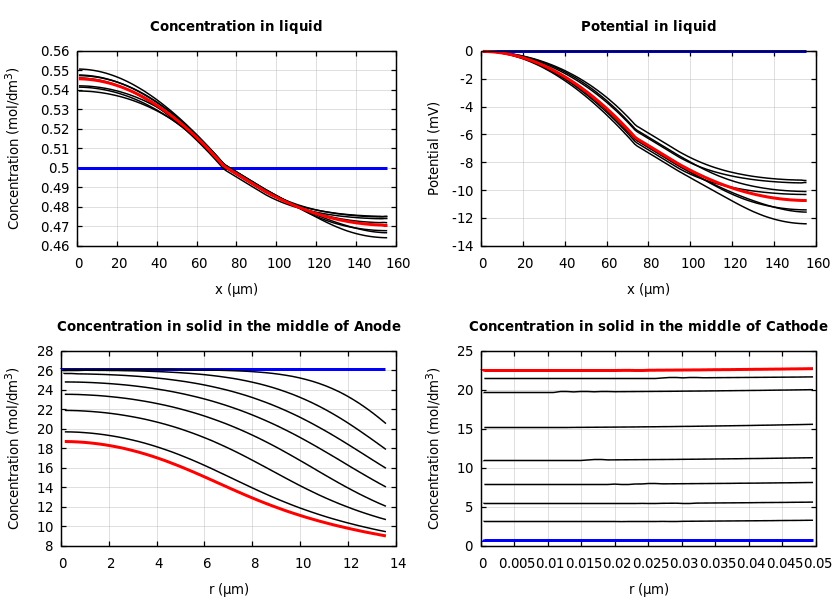 Concentrations and potentials