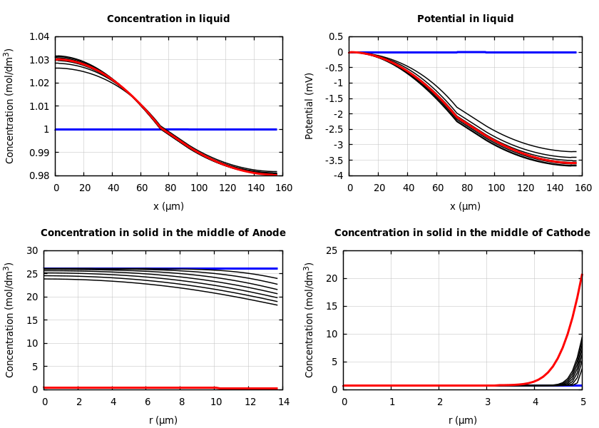 Concentrations and potentials