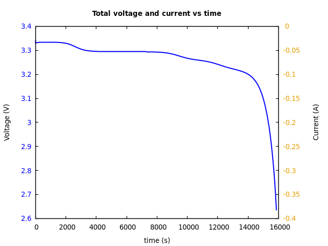 Voltage and currents