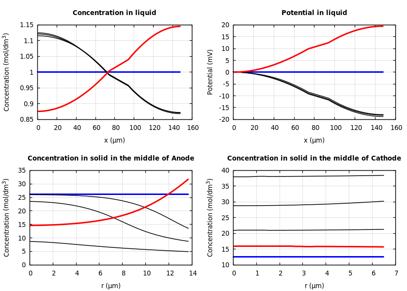 Concentrations and potentials