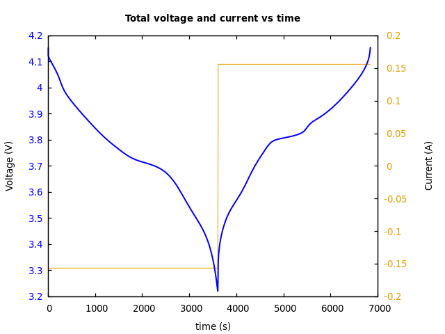 Voltage and currents