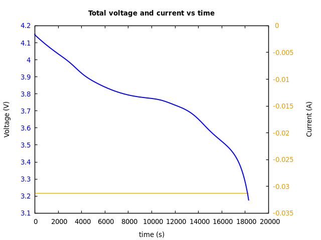 Voltage and currents