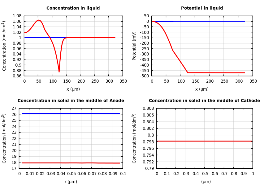 Concentrations and potentials