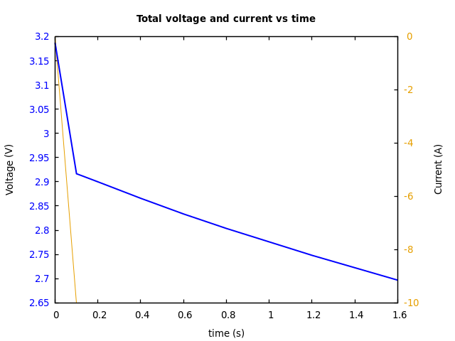 Voltage and currents