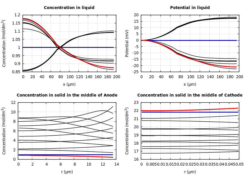 Concentrations and potentials