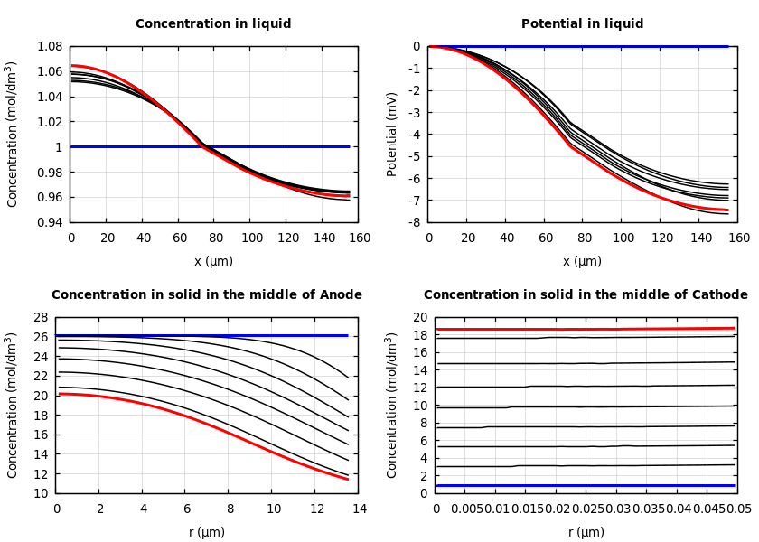 Concentrations and potentials