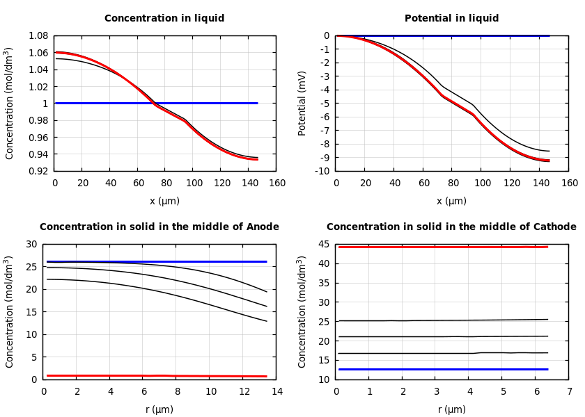 Concentrations and potentials