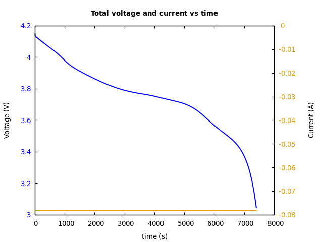 Voltage and currents