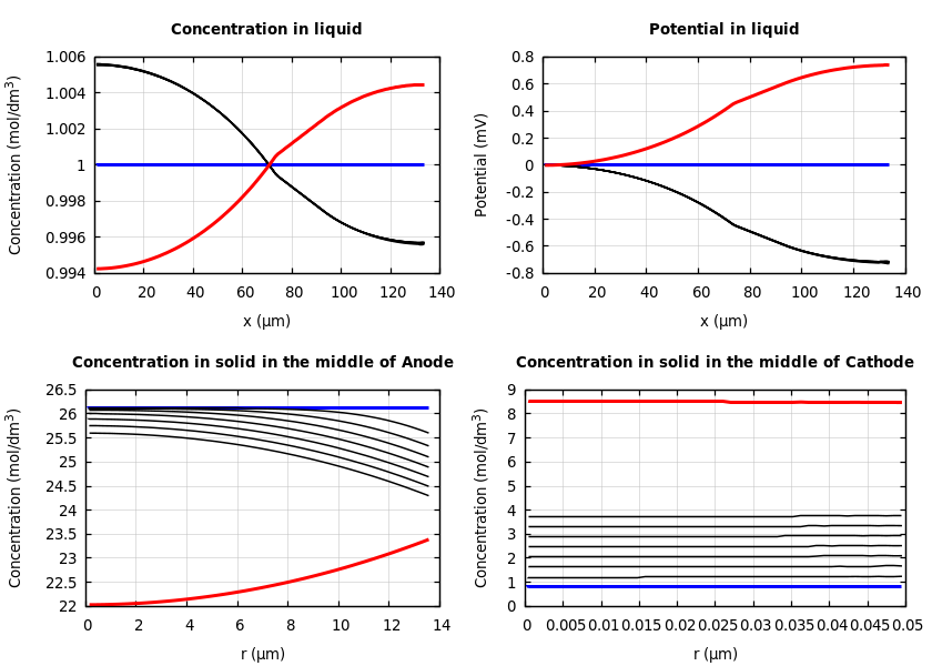 Concentrations and potentials