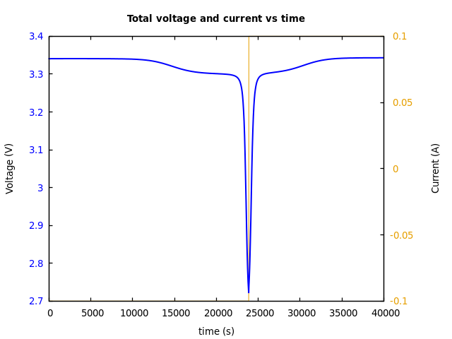 Voltage and currents