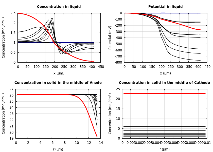 Concentrations and potentials