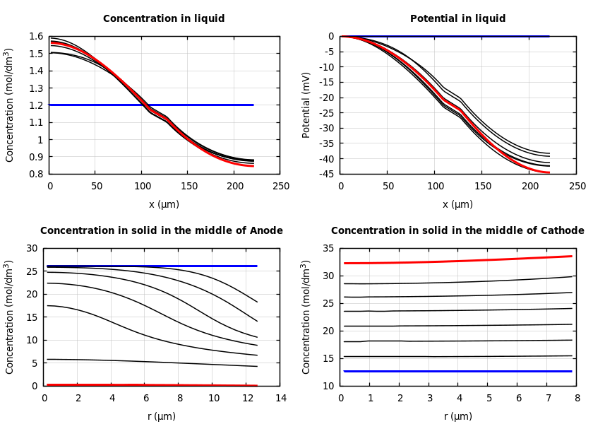 Concentrations and potentials