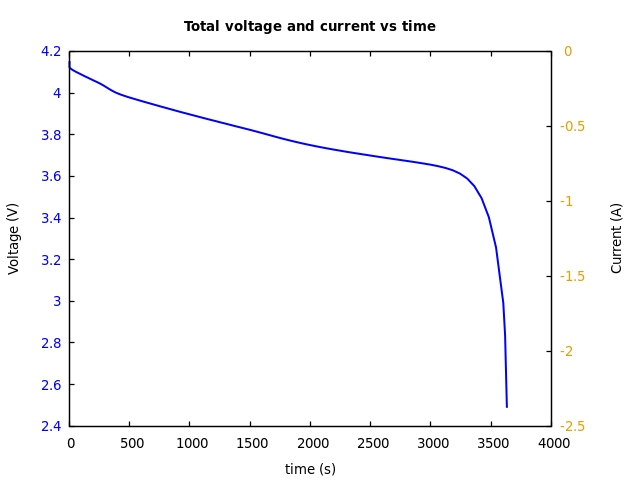 Voltage and currents