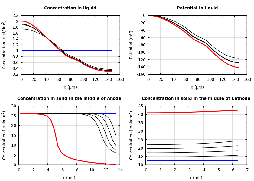 Concentrations and potentials