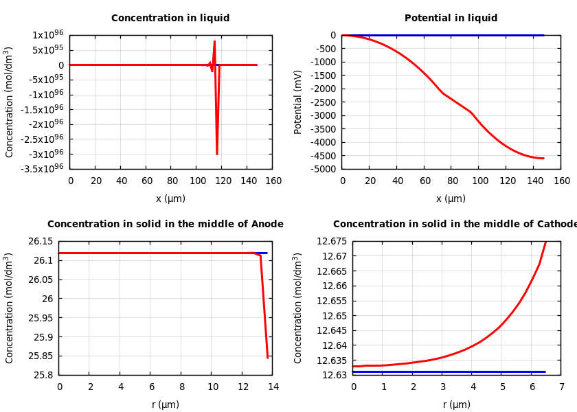 Concentrations and potentials