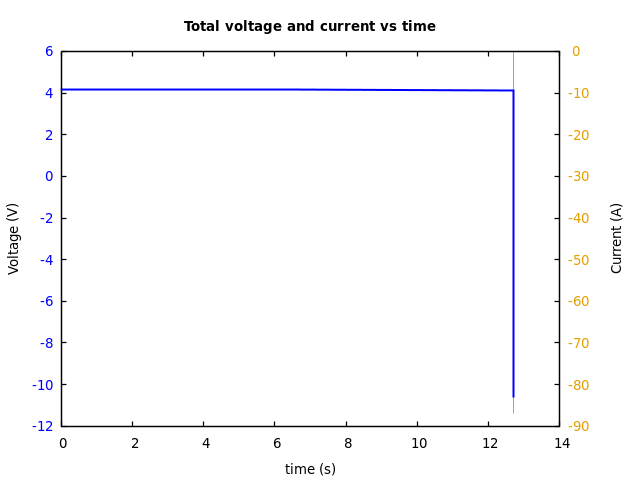 Voltage and currents