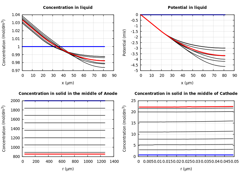 Concentrations and potentials