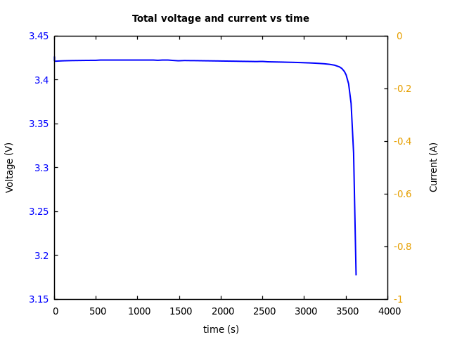 Voltage and currents