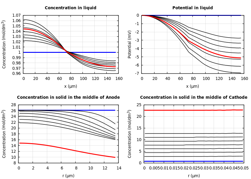 Concentrations and potentials