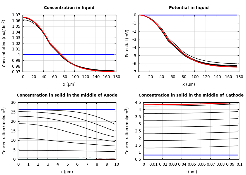 Concentrations and potentials