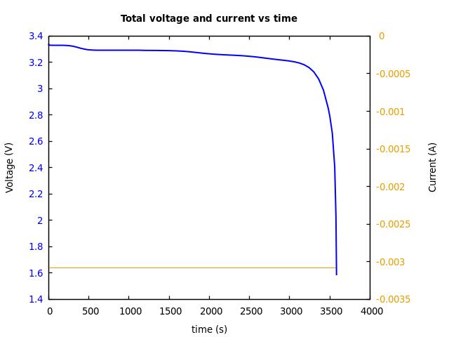 Voltage and currents