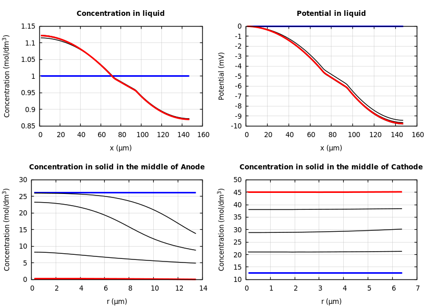 Concentrations and potentials