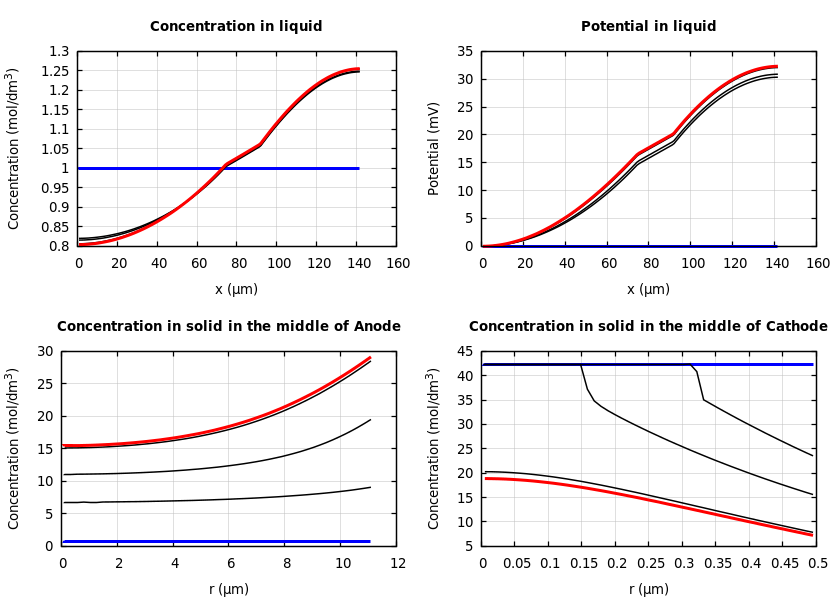 Concentrations and potentials