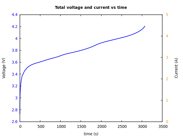 Voltage and currents
