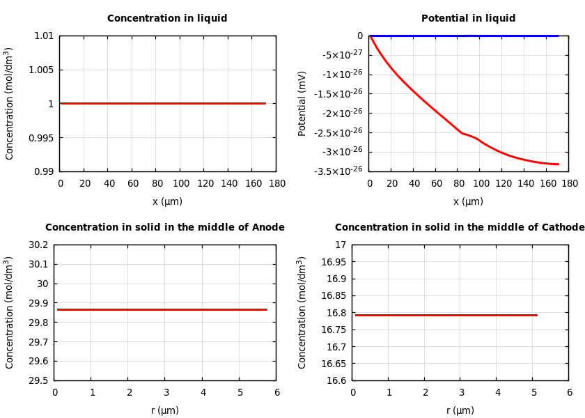 Concentrations and potentials