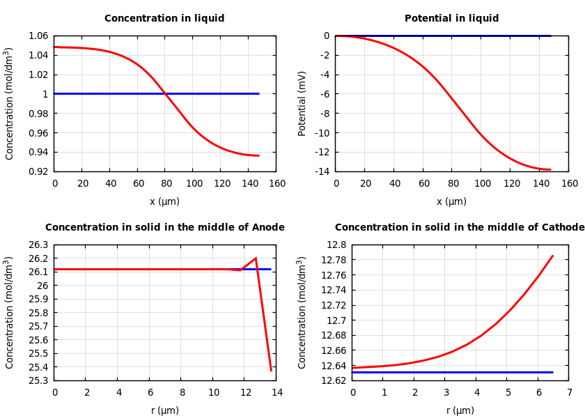 Concentrations and potentials