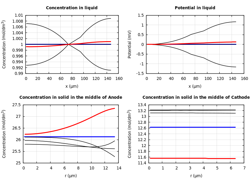 Concentrations and potentials