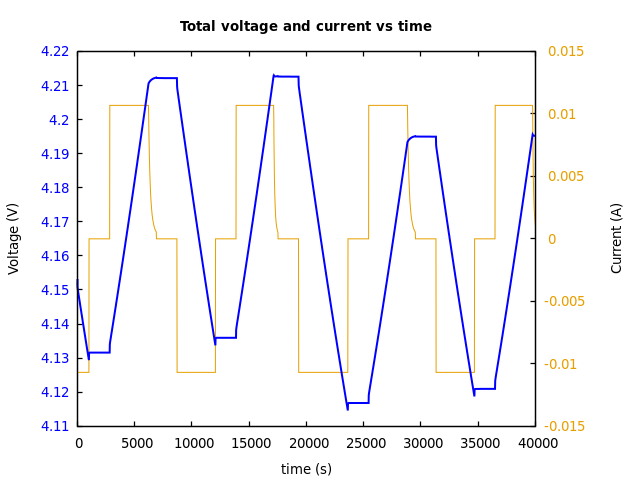Voltage and currents