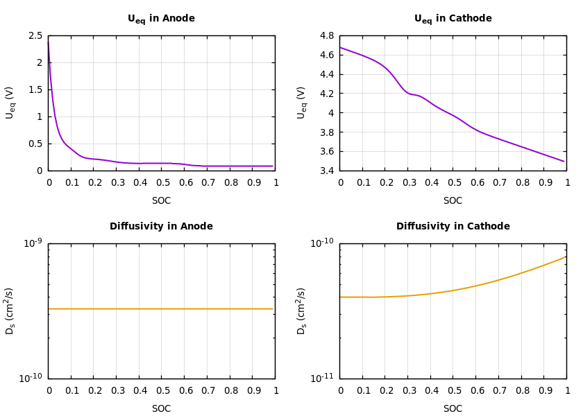 Parameters