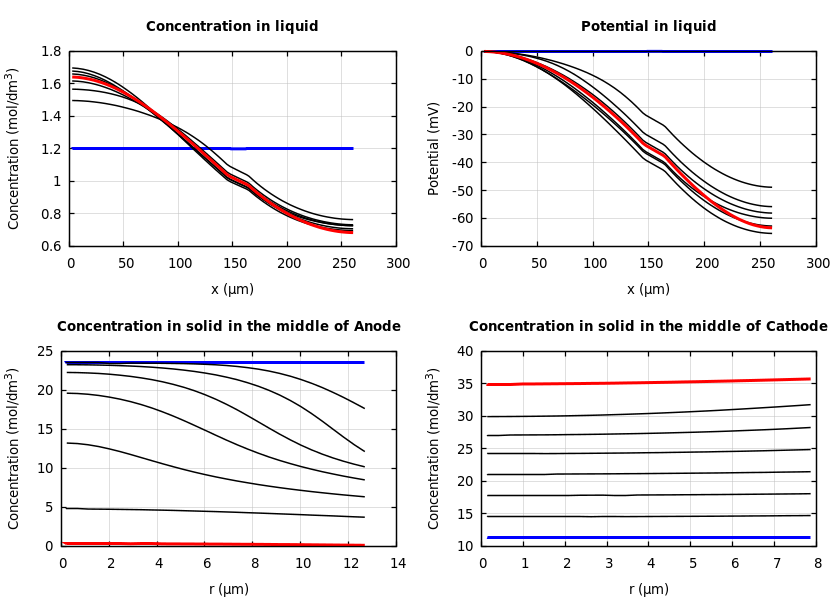 Concentrations and potentials