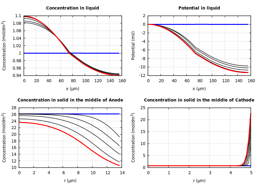 Concentrations and potentials