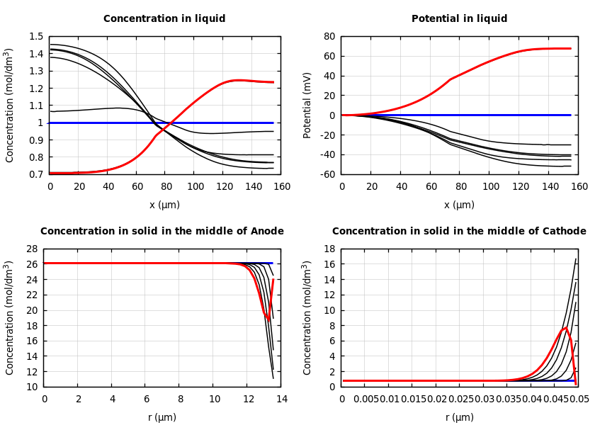 Concentrations and potentials