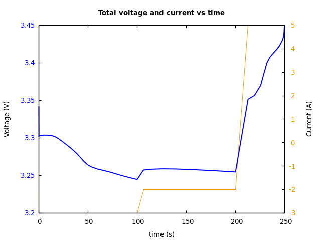 Voltage and currents