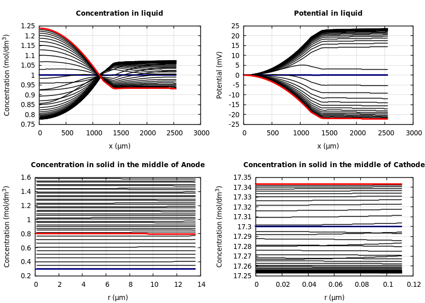 Concentrations and potentials